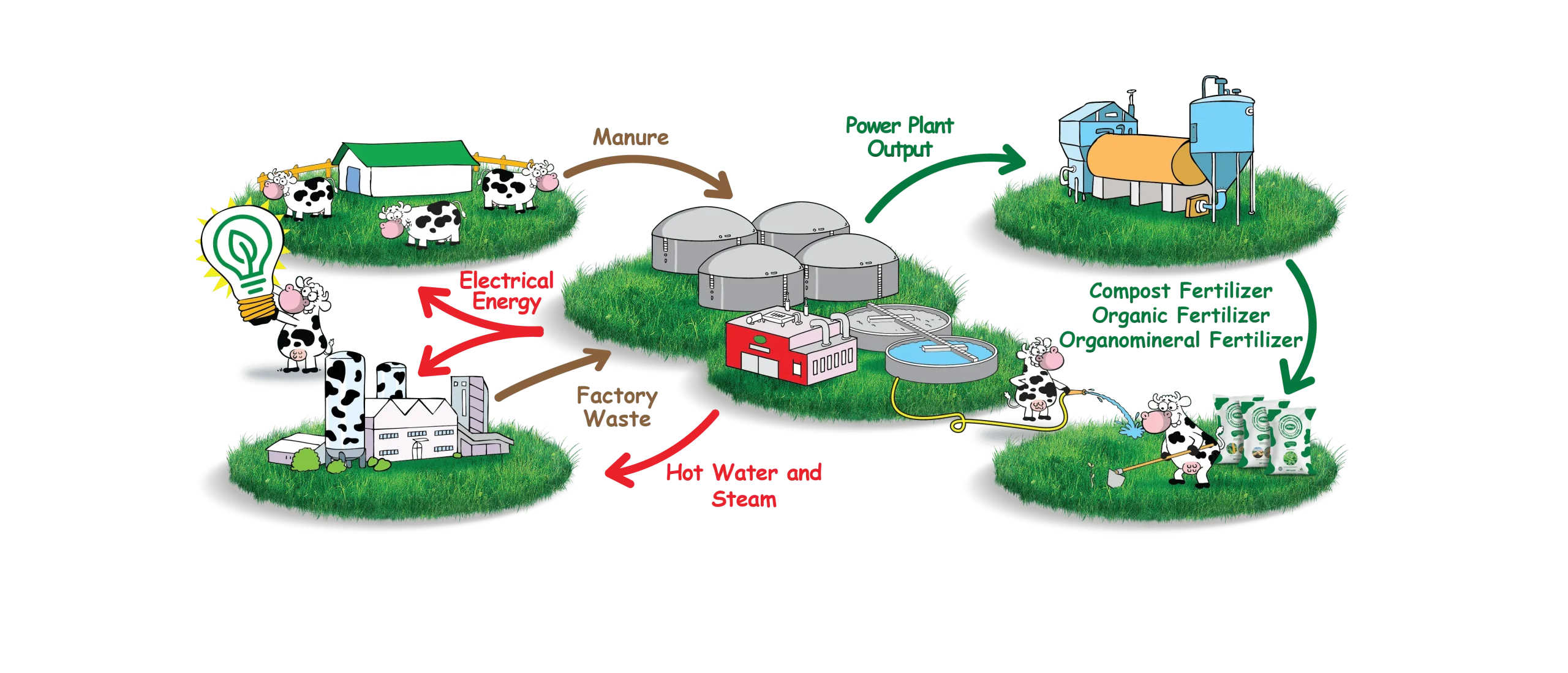 Energy and Fertilizer Production